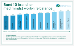 Bund 10 brancher med mindst work-life balance