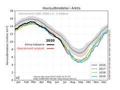 Kurve for havisens arealmæssige udbredelse i Arktis. ’Operationelt produkt’ betyder målinger for de sidste 30 dage. Det fremgår, at denne røde linje ligger på et lavere niveau end alle de andre linjer/år. Det grå felt er gennemsnittet for havisudbredelsen for perioden 1981-2000. Kilde: http://ocean.dmi.dk/arctic/icecover.php.