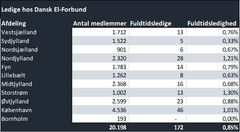 Oversigten viser forsvindende få ledige elektrikere i forhold til det samlede antal. Kilde: Dansk El-Forbund.