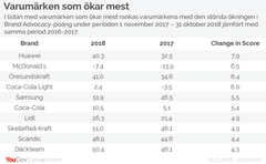 Rankingen baseras på genomsnittlig data under perioden 1 november 2017 – 31 oktober 2018 och samtliga intervjuer som gjorts med kunder till respektive varumärke/företag. YouGov har endast inkluderat varumärken som baseras på minst 200 intervjuer under perioden.

Brand Advocacy-poängen tas fram genom att respondenter tillfrågas: Vilka av följande företag/varumärken skulle du kunna REKOMMENDERA till andra? Och vilka skulle du rekommendera vänner, familj eller kollegor att UNDVIKA? Genom att beräkna andelen som skulle rekommendera varumärket, minus andelen som skulle undvika att göra det, ger det ett så kallat net-score som redovisas på en skala mellan -100 till +100.

I listan med varumärken som ökar mest rankas varumärkena med den största ökningen i Brand Advocacy-poäng under perioden 1 november 2017 – 31 oktober 2018 jämfört med samma period 2016-2017.