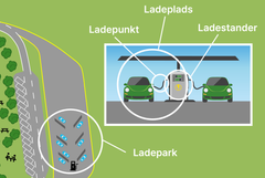 De fire ladeparker, der åbner i 2022, bliver etableret som såkaldt overdækkede drive-through anlæg. Grafik: Vejdirektoratet.