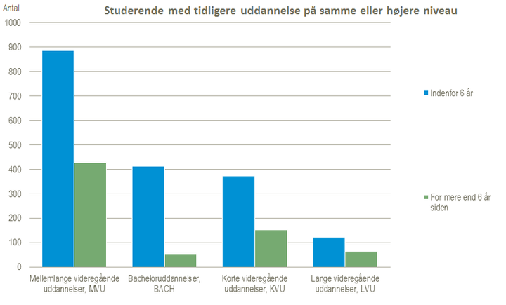 Studerende med tidl. udd. på samme eller højere niveau.