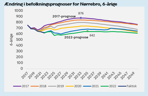Graf Prognose over antallet af 6-årige på Nørrebro