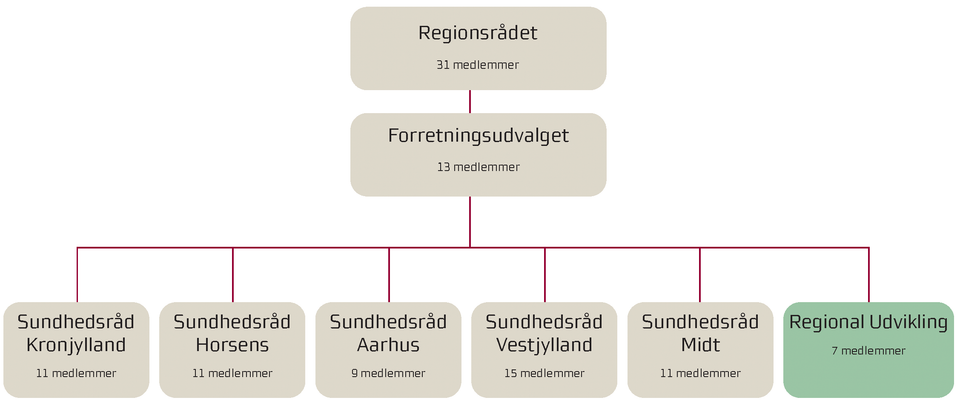 grafik - udvalg råd og stående udvalg