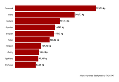 EU's ti mest kødproducerende lande målt pr. indbygger om året. Grafik: Dyrenes Beskyttelse. Til fri afbenyttelse
