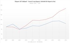 Fra 2007-2016 steg eksporten af tøj til Tyskland voldsomt sammenlignet med den generelle vareeksport. 