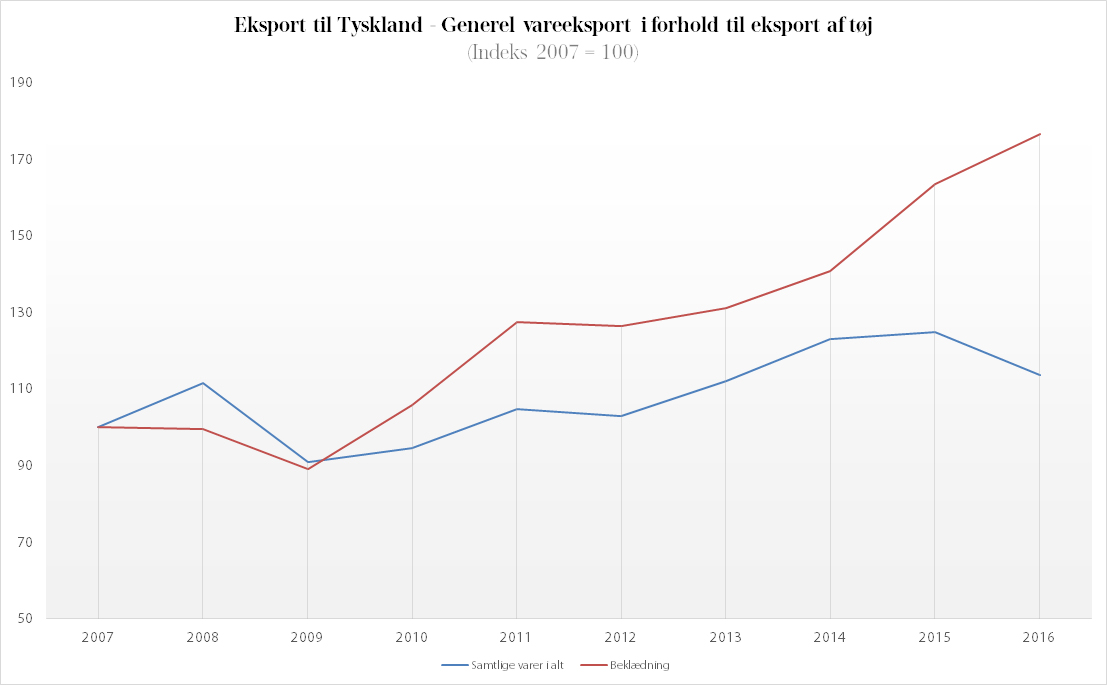 Tøj-eksport til Tyskland på ti år | Dansk Mode Textil