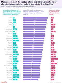 En ny YouGov-studie som omfattar 30 000 personer i 28 länder visar på märkbara attitydskillnader mellan öst och väst. Generellt är människor i de nordiska länderna mindre oroade över klimatförändringens effekter än människor i resten av världen.