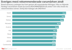 Rankingen baseras på genomsnittlig data under perioden 1 november 2017 – 31 oktober 2018 och samtliga intervjuer som gjorts med kunder till respektive varumärke/företag. YouGov har endast inkluderat varumärken som baseras på minst 200 intervjuer under perioden.

Brand Advocacy-poängen tas fram genom att respondenter tillfrågas: Vilka av följande företag/varumärken skulle du kunna REKOMMENDERA till andra? Och vilka skulle du rekommendera vänner, familj eller kollegor att UNDVIKA? Genom att beräkna andelen som skulle rekommendera varumärket, minus andelen som skulle undvika att göra det, ger det ett så kallat net-score som redovisas på en skala mellan -100 till +100.

I listan med varumärken som ökar mest rankas varumärkena med den största ökningen i Brand Advocacy-poäng under perioden 1 november 2017 – 31 oktober 2018 jämfört med samma period 2016-2017.