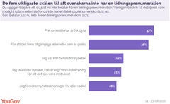 Undersökningen bygger på intervjuer med 2 020 representativt utvalda personer i åldern 18+ år från YouGov-panelen i Sverige under perioden 14–23 augusti 2020.