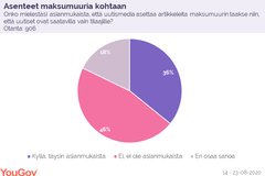 Tutkimus perustuu edustavasti valittujen yli 18-vuotiaiden YouGov-paneelin jäsenten haastatteluihin 14. – 23.08.2020. Vastaajia Suomessa 906.