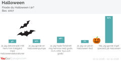 Undersökningen är genomförd av opinions- och marknadsundersökningsföretaget YouGov. Under perioden 1 – 2 november 2018 har sammanlagt 1007 intervjuer genomförts med män och kvinnor i åldern 18+ via YouGov Sveriges internetpanel. Urvalet är representativt för kön, ålder och geografi.