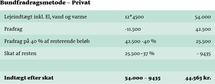 Eksempel på indtjening ved privat udlejning