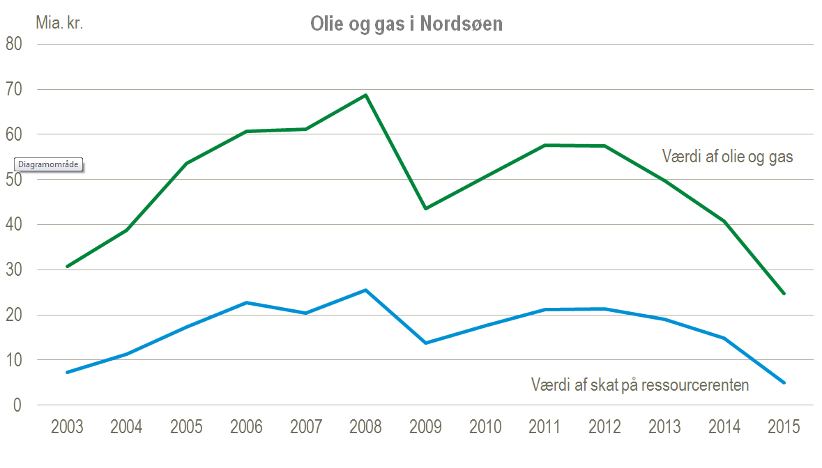 FAKTA: Fire tal om olie i Nordsøen | Danmarks Statistik