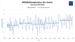Her ses middeltemperaturen for marts både i 30-års perioder (fede vandrette streger), men også årlige udsving (tynde zigzag-streger).