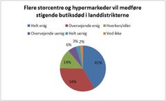 Figur: Flere storcentre og hypermarkeder vil medføre stigende butiksdød i landdistrikterne