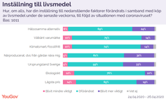 Under perioden 24–26 april 2020 har sammanlagt 1011 intervjuer genomförts med män och kvinnor i åldern 18+ via YouGov Sveriges internetpanel. Urvalet är representativt för kön, ålder och geografi.