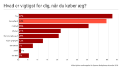 Dyrevelfærd er et af de vigtigste parametre, når danskerne køber æg. Grafik: Dyrenes Beskyttelse