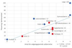 Institut for Menneskerettigheder har sammenlignet lønnen for kvindefag (røde prikker) og mandefag (blå prikker). Som det fremgår, er fængselsbetjente placeret nederst i lønhierarkiet.