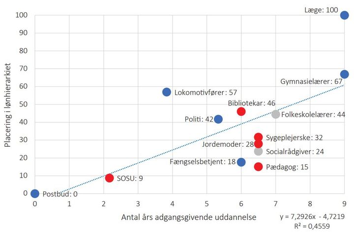 Institut for Menneskerettigheder har sammenlignet lønnen for kvindefag (røde prikker) og mandefag (blå prikker). Som det fremgår, er fængselsbetjente placeret nederst i lønhierarkiet.