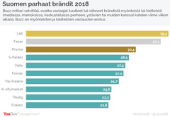 YouGov BrandIndex
YouGov BrandIndex mittaa päivittäin brändien ympärillä tapahtuvaa pöhinää (Buzz) yli 200 brändin osalta Suomessa. BrandIndexissä haastatellaan kansallisesti edustavalla otoksella päivittäin sata suomalaista kuluttajaa, vastaajat arvioivat brändejä kaikkiaan 16 eri mittarilla.
Buzz-mittari selvittää, ovatko vastaajat kuulleet tai nähneet brändistä myönteistä tai kielteistä (mediassa, mainoksissa, keskusteluissa perheen, ystävien tai muiden kanssa) kahden viime viikon aikana. Buzz on myönteisten ja kielteisten vastausten erotus.
Alla olevassa taulukossa esitetään suurimmat kasvajat Buzz-mittarilla (aikavälinä tammi-joulukuu 2018 verrattuna tammi-joulukuuhun 2017).
YouGov Profiles yhdistää datan ja antaa sinulle uusia mahdollisuuksia kartoittaa ja tutkia markkinasegmenttejä ja keskeisiä kohderyhmiä.
