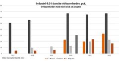 Nye tal fra Danmarks Statistik viser at det går langsomt frem med anvendelsen af Industri 4.0.