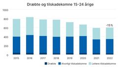 Figuren viser antallet af dræbte og tilskadekomne 15-24-årige i perioden 2015-2022. Procenten viser udviklingen fra 2017-2021 til 2022. Grafik: Vejdirektoratet