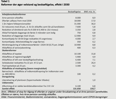 Tabel 1: Reformer der øger velstand og beskæftigelse.