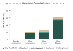 Grafik fra rapporten 'Measuring Biodiversity Improvements
at Solar Plant in Blangslev (DK)'.