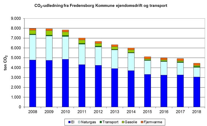 Figuren viser hvordan CO2 reduktionen fordeler sig på de forskellige energiformer samt transport.