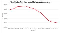 Grafen viser udviklingen i den gns. salgspris for villaer og rækkehuse det seneste år. Kilde: Boligsiden.