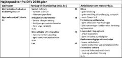 Højdepunkter fra DI’s 2030-plan