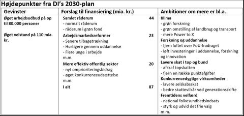 DI Klar Med 2030-plan: Uden Nye Reformer Går Vi I Stå | DI - Dansk Industri