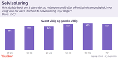 Undersøkelsen er basert på 1007 intervjuer i et landsrepresentativt utvalg i alderen 18+ fra YouGov-panelet. Gjennomført i perioden 9. april til 13. april 2020.