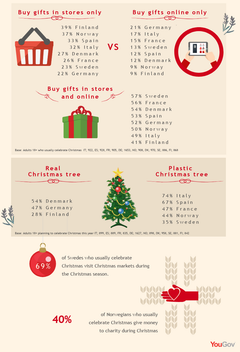 At the start of the festive season, YouGov asked people across Europe (France, Germany, Italy, Spain, Sweden, Denmark, Norway, and Finland) about their attitudes and plans for Christmas.
