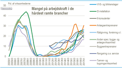 Andelen af virksomhederne, som oplever mangel på arbejdskraft.