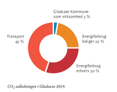 Diagrammet viser CO2-udledningen i Gladsaxe i 2019 fordelt på forskellige områder. Som det fremgår, er det særligt CO2 fra transport, der er en udfordring.