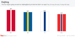 Undersökningen är genomförd av opinions- och marknadsundersökningsföretaget YouGov. Under perioden 14- 17 mars 2018 har sammanlagt 1014 intervjuer genomförts med män och kvinnor i åldern 18+ via YouGov Sveriges internetpanel. Urvalet är representativt för kön, ålder och geografi.