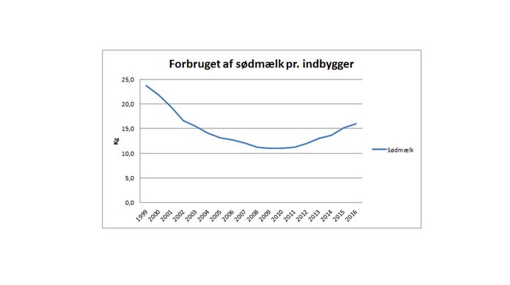 Efter adskillige år med faldende forbrug har sødmælken for nylig fået et mindre comeback. Danskernes gennemsnitlige, årlige forbrug af sødmælk er således steget med godt 40 pct. de seneste seks år. Fra 11,3 liter i 2011 til 16,0 liter i 2016.