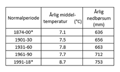 Tabel over årlige nedbørsum og middeltemperatur opgjort i 30-års perioder. 
* Referenceperioden er ikke komplet.