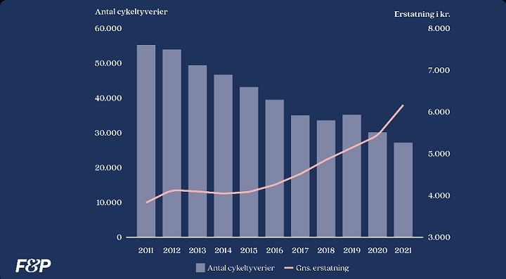 Ny opgørelse: Cykeltyvene går målrettet efter de dyre cykler & Pension