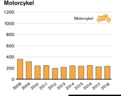 Siden 2013 har der i gennemsnit være ca. 230 motorcyklister pr. år, der kom til skade eller mistede livet i trafikken (kilde: Vejdirektoratet).