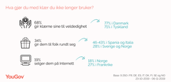 Undersøkelsen er basert på intervju med 2047 i Tyskland, 1023 i Frankrike, 1021 i Spania, 1010 i Italia, 1054 i Danmark, 1030 i Sverige, 1024 i Finland og 1018 i Norge - representativt utvalgte personer i alderen 18+ år fra YouGov Omnibus-panelet i perioden 23. oktober til 6. november 2019.