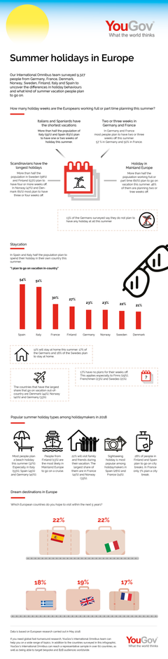 YouGov's International Omnibus team surveyed 9,327 people from Germany, France, Denmark, Norway, Sweden, Finland, Italy and Spain to uncover the differences in holiday behaviours and what kind of summer vacation people plan to go on.