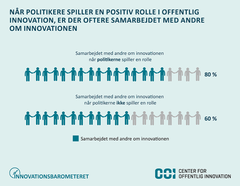 Figur: Når politikere spiller en positiv rolle i offentlig innovation, er der oftere samarbejdet med andre om innovationen.