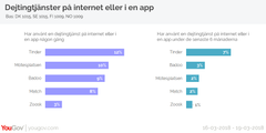 Undersökningen är genomförd av opinions- och marknadsundersökningsföretaget YouGov. Under perioden 14- 17 mars 2018 har sammanlagt 1014 intervjuer genomförts med män och kvinnor i åldern 18+ via YouGov Sveriges internetpanel. Urvalet är representativt för kön, ålder och geografi.