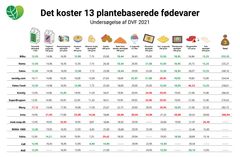 DVF har som en del af undersøgelsen sammenlignet priserne på 13 plantebaserede fødevarer, og her er der stor forskel på butikkerne. Priserne er opgjort i kr. Illustration: Dansk Vegetarisk Forening