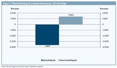 Til- og fraflytning til Lolland Kommune