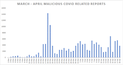 Fotokreditering: Bitdefender - Corona-relaterede trusselsrapporter indsamlet globalt af Bitdefender mellem den 1. marts og 18. april 2020.