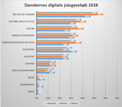 Kilde: YouGov på vegne af DIBS Payments Services A/S. Undersøgelsen er gennemført af analyseinstituttet YouGov. Der er i alt gennemført 1029 CAWI-interview med danskere i alderen 18+ år, i perioden 7-10 december 2018.
